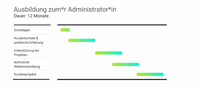 Ausbildungsplan zum Administrator